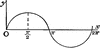 Curves of sines