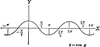 Cosine Curve y=cos x