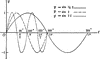 Sine Curves y= sin t, y= r sin1/2t, y= r sin 2t