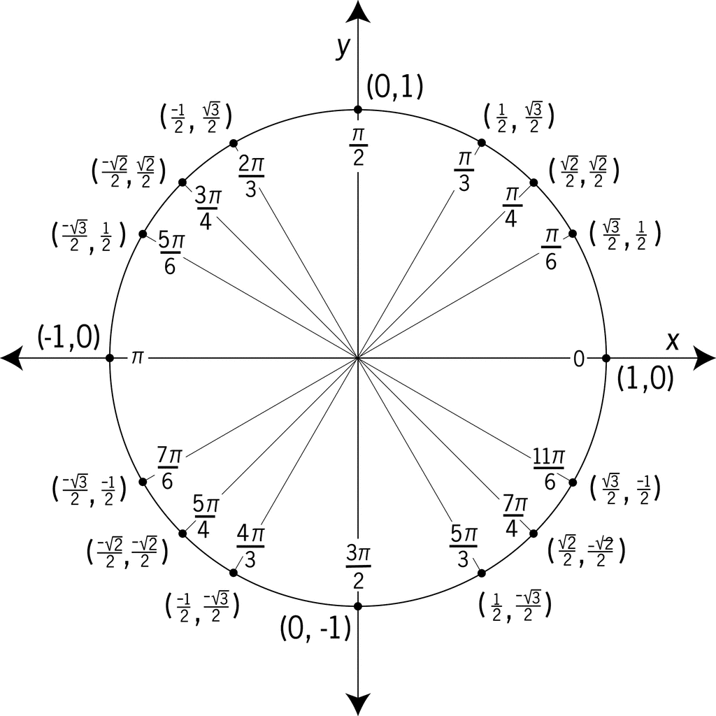 trigonometry unit circle. Unit Circle Labeled With