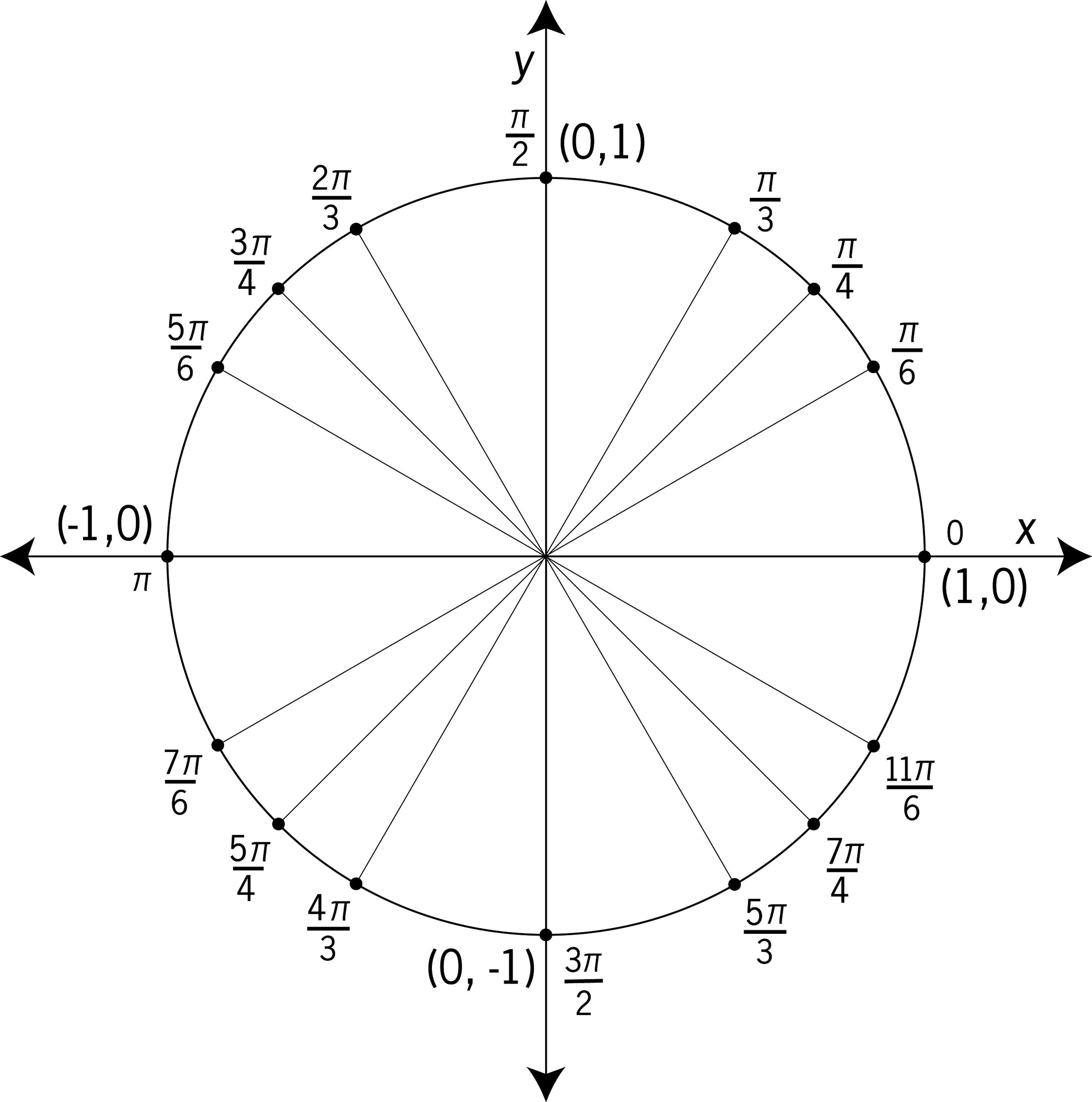 Unit Circle Labeled At Special Angles ClipArt ETC