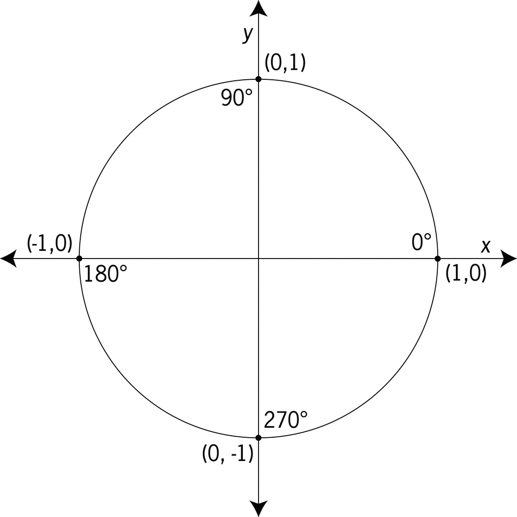 Secant Of A Circle. Unit Circle Labeled With