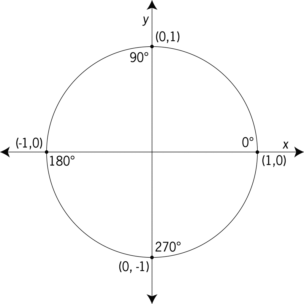 Unit Circle Labeled With Quadrantal Angles And Values | ClipArt ETC