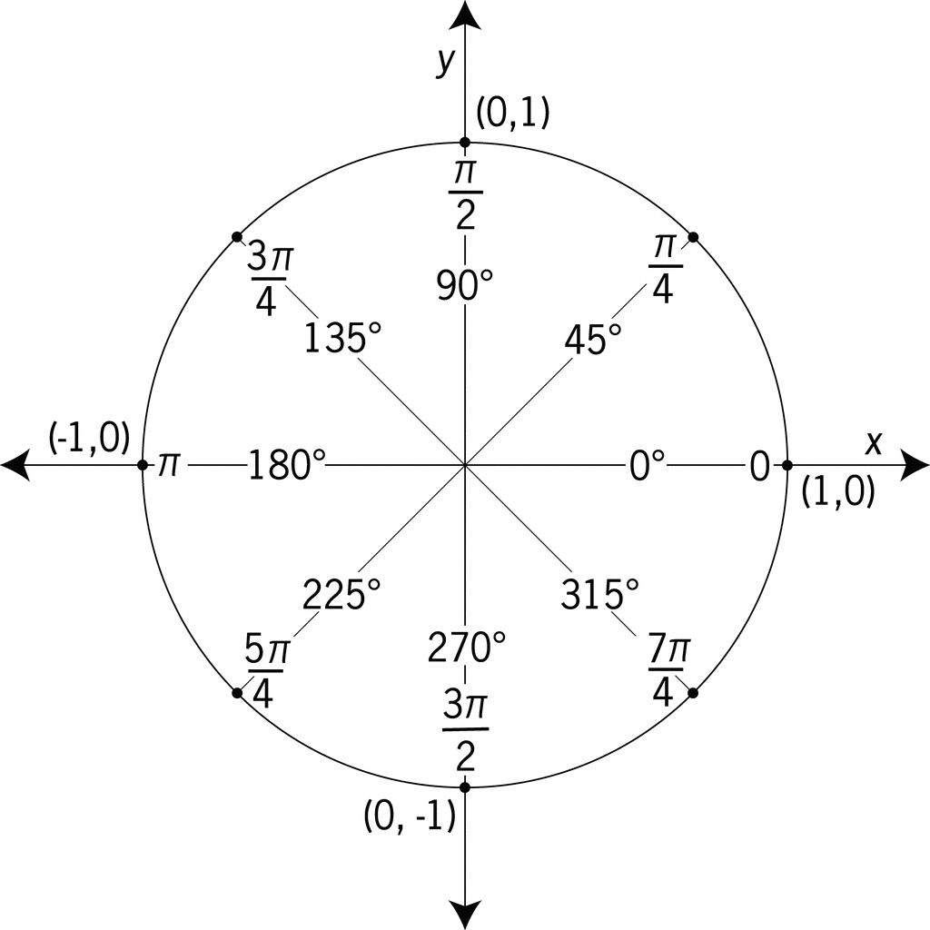 Unit Circle Labeled In 45° Increments With Values | ClipArt ETC