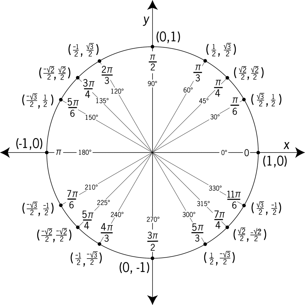 trigonometry unit circle. Unit Circle Labeled With