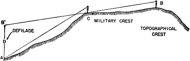 Defilade