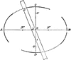 Construction of Ellipse