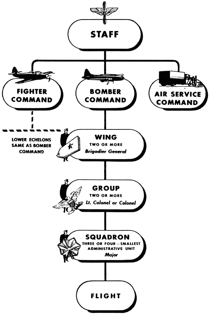 Organization of Air Force (1944)