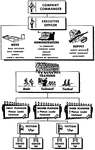 An illustration of a typical company organization as in 1944.