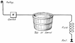 A wooden bucket that is used to test for field connections in a railway.