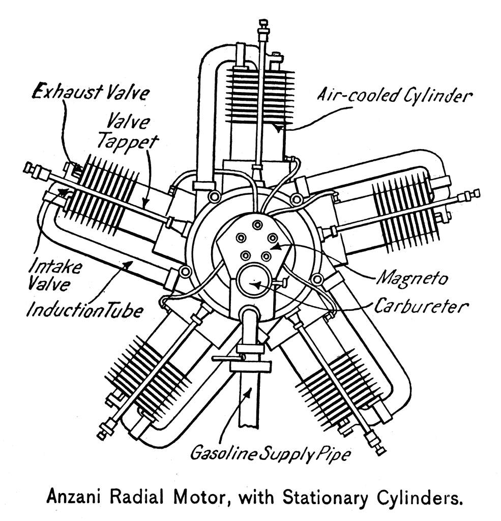 Anzani Radial Motor, with Stationary Cylinders | ClipArt ETC