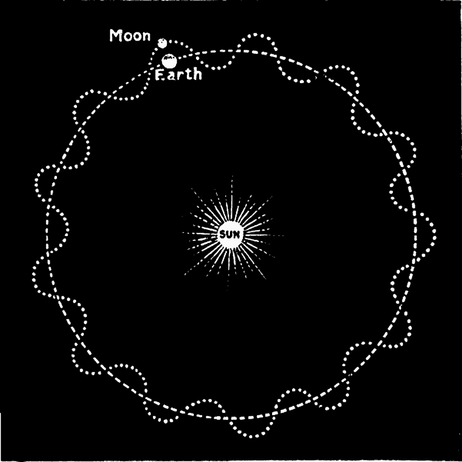 Moon And Sun Orbiting The Earth