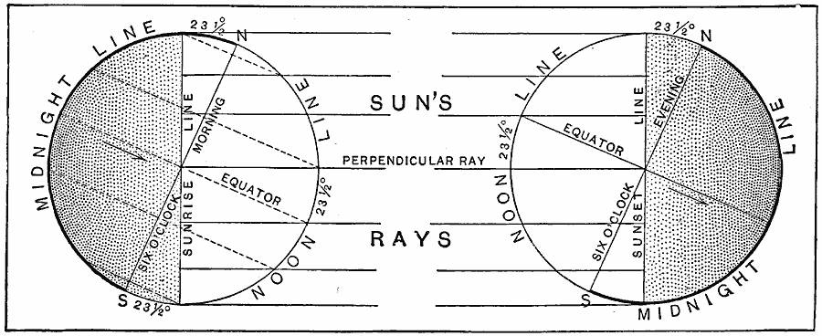 Inclination of Earth on Solstices
