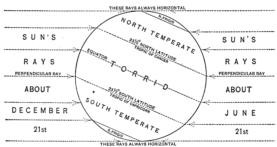 Sun's Rays and Temperature Zones during the Solstices