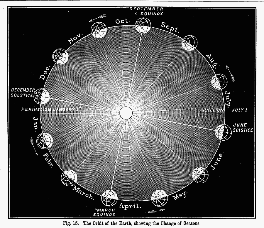 The Orbit of the Earth Showing the Change of Season, 1891
