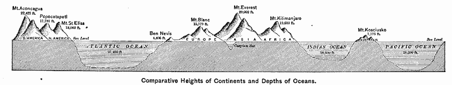 Comparative Heights of Continents and Depths of Oceans., 1899