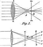 "In <em>optics</em>, a deviation in the rays of light when unequally refracted by a lens or reflected by a mirror, so that they do not converge and meet in a point or focus, but separate, forming an indistinct image of the object, or an indistinct image with prismatically colored edges."-Wright, 1902