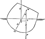 "The Metacenter is the point of intersection of the vertical line passing through the center of gravity of a floating body in equilibrio, and a vertical line through the center of gravity of the fluid displaced, if the body be turned through a small angle, so that the axis takes a position inclined to the vertical. If the metacenter is above the center of gravity, the position of the body is stable; if below it, it is unstable."&mdash;(Charles Leonard-Stuart, 1911)