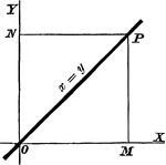 An x=y line on a coordinate plane.