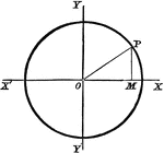 Finding the equation of a circle with the origin as its center.