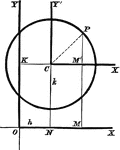 A circle in its common, or central form. This is used to assist students in finding the equation of any circle.