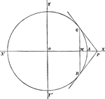 Constructing the polar of a given point P with respect to a circle.