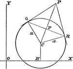 Finding the length of a tangent from a given point to a circle.