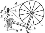 "A machine for spinning flax into threads by hand. It consists of a wheel, band, and spindle, and is driven by foot or by hand...a, bench; b, b1, standards; c, driving band-wheel with flat rim, turned by the peg k held in the right hand of the spinner; d, cord-band, crossed at e and driving the speed-pulley f; g, cord-band imparting motion to the spindle h; i, thread in process of spinning." &mdash;Whitney, 1889