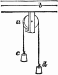 "A pulley is a grooved wheel, around which a rope is passed, and is either fixed or moveable." &mdash; Goodrich, 1844