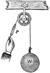 "A pulley is a wheel having a grooved rim for carrying a rope or other line, and tuning on an axis carried in a frame, called a pulley block. The pulley is fixed if the block is stationary." &mdash; Avery, 1895