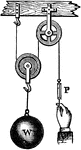 "A pulley is a wheel having a grooved rim for carrying a rope or other line, and turning on an axis carried in a frame, called a pulley block. The pulley is movable if the block moves during the action of the power." &mdash; Avery, 1895