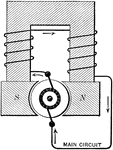 "The electromagnet that supplies the flux of force must have a current to excite it. This current is sometimes supplied from an outside source. Such a dynamo is said to be seperately excited. Often all of the current from the armature is carried around the coils of the field magnet, thus forming a series dynamo." &mdash; Avery, 1895