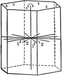 "The symmetry of the Normal Class of the Hexagonal System is as follows: The vertical crystallographic axis is an axis of hexagonal symmetry. There are six horizontal axes of binary symmetry, three of them being coincident with the crystallographic axes and the other three lying midway between them." &mdash; Ford, 1912