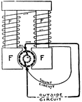 "The dynamo has its field mangets F F magnetized by means of a small current flowing around a shunt circuit." &mdash; Hawkins, 1917
