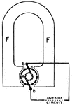 "In a magneto the field magnets are permanently magnetized. The strength of the magnet field of a magneto is constant while that of a dynamo varies with the output." &mdash; Hawkins, 1917