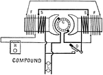 "Compound wound dynamo, used when better automatic regulation of voltage on constant pressure circuits is desired than is possible with the shunt machine." &mdash; Hawkins, 1917