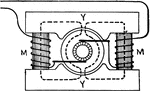"Consequent pole bipolar field magnet with two coils on the core." &mdash; Hawkins, 1917