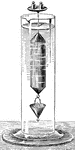 Nicholson's Hydrometer, consists of a hollow cylinder of metal with conical ends, terminated above by a very thin rod bearing a small dish, and carrying at its lower end a kind of basket. This latter is of such weight that when the instrument is immersed in water a weight of 100 grammes must be placed in the dish above in order to sink the apparatus as far as a certain mark on the rod. By the principle of Archimedes, the weight of the instrument, together with the 100 grammes which it carries, is equal to the weight of the water displaced. Now, let the instrument be placed in another liquid, and the weights in the dish above be altered until they are just sufficient to make the instrument be placed in another liquid, and the weights in the dish above be altered until they are just sufficient to make the instrument sink to the mark on the rod.
