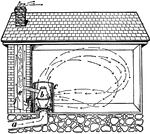 "Cold air flows up through the pipe a, and is heated by stobe b, inclosed in sheet iron c. The smoke stack e warms the air about it in brick flue f and thus draws the foul air through the opening d." —Davison, 1910