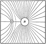 This illustration shows the field of force due to a charge 1 at A, and a like charge 4 at B.