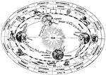 A diagram that shows constellations, seasons, equinoxes, solstices and astrological signs.