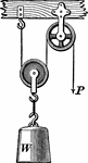 "A movable pulley is one whos block is movable. One end of the cord is fastened to the beam, and the weight is sspended from the pulley, the other end of the cord being drawn by the application of a force P. A little consideration will show that if P moves through a certain distance, say 1 foot, W will move through half that distance, or 6 inches; hence, a pull of 1 pound at P will life 2 pounds at W." &mdash; Hallock, 1905