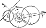 "E represents the scape-wheel turning in a minute, and e its pinion, which is driven by the wheel D having a pinion d driven by the wheel C, which we may suppose to turn in an hour. The arbors of the scape-wheel and hour-wheel are distinct, their pivots-meeting in a bush fixed somewhere between the wheels. The pivots of the wheel, D are set in the frame AP, which rides on the arbors of the hour-wheel and scape-wheel, or on another short arbor between them. The hour-wheel also drives another wheel G, which again drives the pinion f on the arbor which carries the two arms f A, f B; and on the same arbor is set a fly with a ratchet, like a common striking fly, and the numbers of the teeth are so arranged that the fly will turn once for each turn of the scapewheel. The ends of the remontoire arms f A, f B are capable of alternately passing the notches cut half through the arbor of the scape-wheel, as those notches successively come into the proper position at the end of every half minute; as soon as that happens the-hour-wheel raises the movable wheel D and its frame through a small angle; but nevertheless, that wheel keeps pressing on the scape-wheel as if it were not moving, the point of contact of the wheel C and the pinion d being the fulcrum or center of motion of the level A d P." &mdash; Encyclopedia Britanica, 1893
