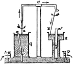 "This apparatus shows the rotation at once of a magnet and of a movable conductor. The rotating pieces are the magnet sn, which is tied to the copper peg at the bottom of G by means of a piece of string, and swims round the vertical current buoyed up by the mercury in G, and the wire DE, which is hinged to D by a thin flexible wire, and swims round the pole of the vertical magnet n's'." &mdash; Encyclopedia Britannica, 1893