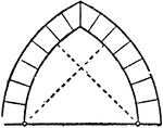 "Equilateral pointed arches, described from two centers, the radius being the whole width of the arch." &mdash; The Encyclopedia Britannica, 1910