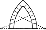 "Lancet arches, with centers outside the arch." &mdash; The Encyclopedia Britannica, 1910