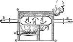 "The oldest form of blast heating apparatus, applied by Neilson, consisted of a tubular rivetted boiler plate heating vessel, mounted in a brick chamber OOOO, and heated by a fire underneath fed through the door D, the waste gases from the fire passing out at the far end of the chimney. Crescent-shaped partitions p, p, p inside the heater caused the current of air from the blowing engine which entered at B to take a serpentine course as indicated by the arrows, finally passing off at S to the furnace." &mdash; The Encyclopedia Britannica, 1893