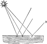 "Here, of the rays S A, S B, and S C, only the ray S C meets the eye of the spectator D. The spot C, therefore, will appear luminous to the spectator D, but no other spot of the water A B C." &mdash;Wells, 1857