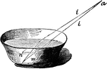 "The following simple experiment illustrates the effect of refraction:&mdash;Place a silver coin, m, at the bottom of the basin. The rays, i i, proceeding to the eye from the silver surface, render the coin visible. The point a, the eye, is then moved farther bck, so that the edge of the basin obstructs the direct rays, and of course the coin is no longer seen. If an attendant carefully pours water into the basin, so that the object is not moved, it will presently, as the water rises in the basin, become again visible. This arises from the refraction of the rays by the water, the image, indeed, appearing at n instead of at m." &mdash;Wells, 1857