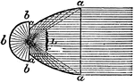 "Catadioptric Holophote.—Part of the anterior hemisphere of rays is intercepted and at once parallelized by the lens L, whose principal focus (i.e., for parallel rays) is in the center of the flame, while the remainder is intercepted and made parallel by the paraboloid a, and thus the double agents in Fresnel's design are dispensed with. The rays of the posterior hemisphere are reflected by the spherical mirror b back again through the foxus, whence passing onwards one portion of them falls on the lens and the rest on the paraboloid, so as finally to emerge in union with and parallel to the front rays." —The Encyclopedia Britannica, 1910
